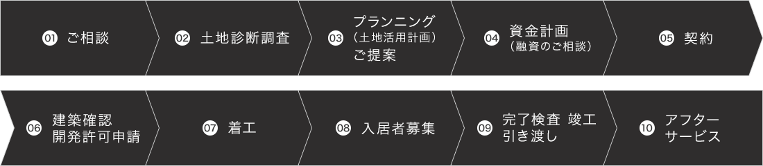 01ご相談→02土地診断調査→03プランニング(土地活用計画)ご提案→04資金計画(融資のご相談)→05契約→06建築確認・開発許可申請→07着工→08入居者募集→09完了検査 竣工・引き渡し→10アフターサービス